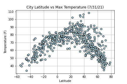 Latitude vs. Max Temperature